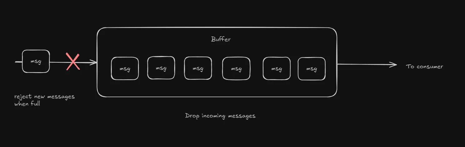 Dropping incoming messages