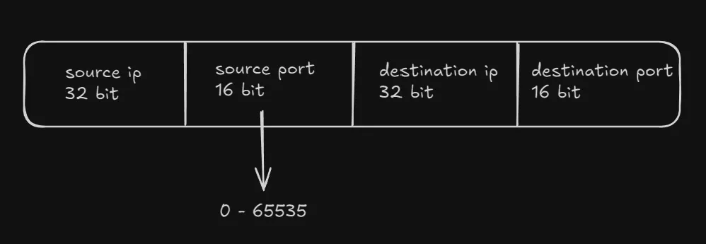 TCP socket 4 tuple - 16 bit for ports (destination and source each), 32 bit for ip (destination and source each)
